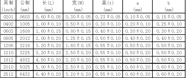 贴片电阻体积对照表