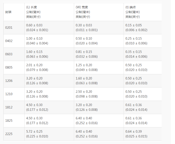 常见贴片电容封装尺寸对照表